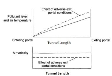مشخصات جریان هوا در سیستم تخلیه طبیعی تهویه تونل
